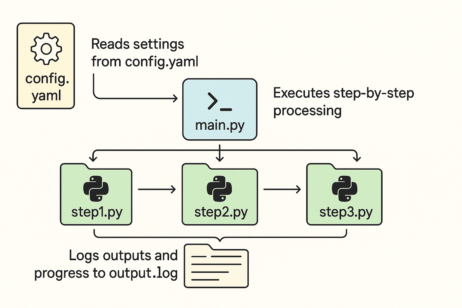 yaml_log_mainpyファイルのフローチャート説明