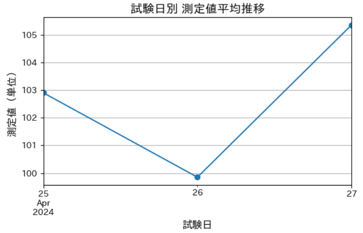 各試験日の毎の平均値の結果