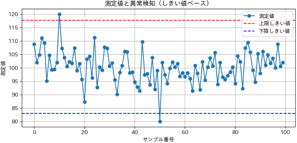 ダミーデータの上限値と下限値入り散布図